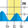 Lewes tide chart for Monday, January 26, 2026