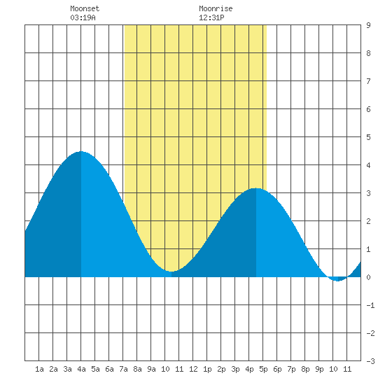 Lewes tide chart for Wednesday, January 28, 2026