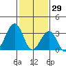 Lewes tide chart for Thursday, January 29, 2026