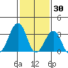Lewes tide chart for Friday, January 30, 2026