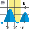 Lewes tide chart for Saturday, January 3, 2026