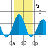 Lewes tide chart for Monday, January 5, 2026