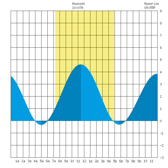 Lewes tide chart for Wednesday, January 7, 2026