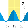 Lewes tide chart for Wednesday, January 7, 2026