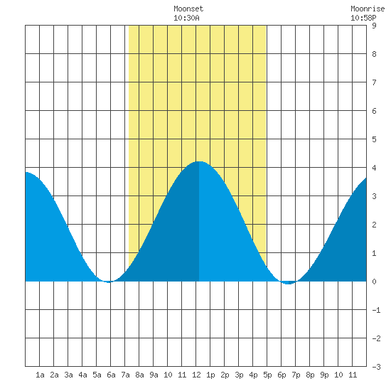 Lewes tide chart for Thursday, January 8, 2026