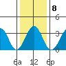 Lewes tide chart for Thursday, January 8, 2026
