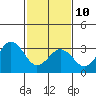 Lewes tide chart for Tuesday, February 10, 2026