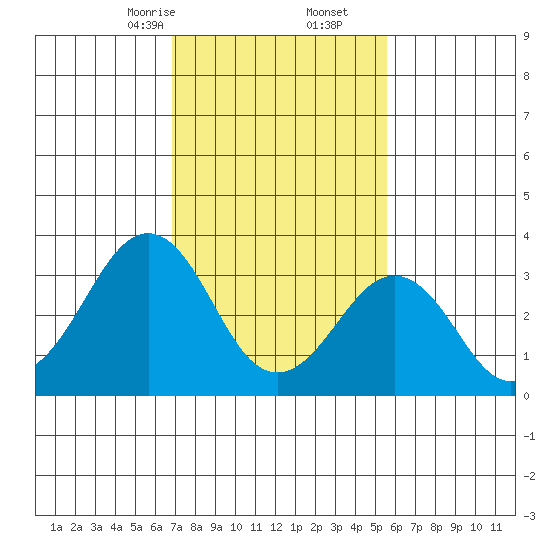 Lewes tide chart for Friday, February 13, 2026