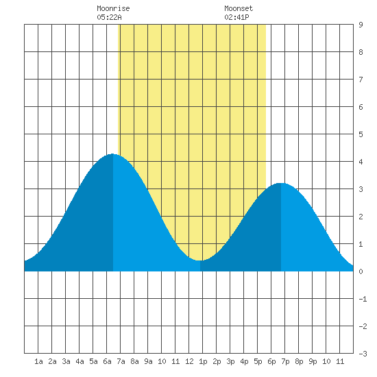 Lewes tide chart for Saturday, February 14, 2026