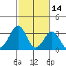Lewes tide chart for Saturday, February 14, 2026