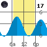 Lewes tide chart for Tuesday, February 17, 2026
