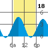 Lewes tide chart for Wednesday, February 18, 2026
