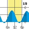 Lewes tide chart for Thursday, February 19, 2026