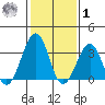 Lewes tide chart for Sunday, February 1, 2026