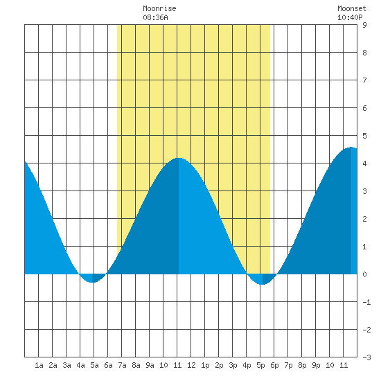 Lewes tide chart for Saturday, February 21, 2026