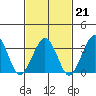 Lewes tide chart for Saturday, February 21, 2026