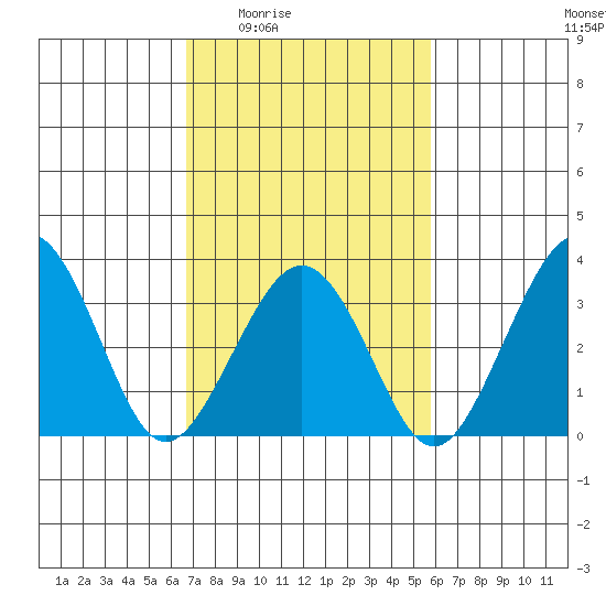 Lewes tide chart for Sunday, February 22, 2026