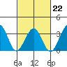 Lewes tide chart for Sunday, February 22, 2026