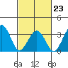 Lewes tide chart for Monday, February 23, 2026