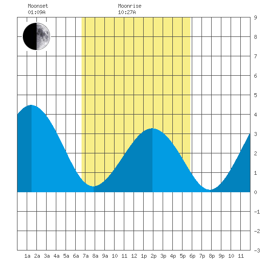 Lewes tide chart for Tuesday, February 24, 2026