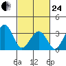 Lewes tide chart for Tuesday, February 24, 2026