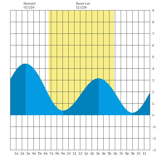 Lewes tide chart for Wednesday, February 25, 2026