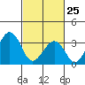 Lewes tide chart for Wednesday, February 25, 2026