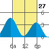 Lewes tide chart for Friday, February 27, 2026