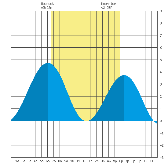 Lewes tide chart for Saturday, February 28, 2026