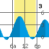 Lewes tide chart for Tuesday, February 3, 2026