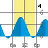 Lewes tide chart for Wednesday, February 4, 2026