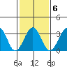 Lewes tide chart for Friday, February 6, 2026
