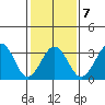 Lewes tide chart for Saturday, February 7, 2026