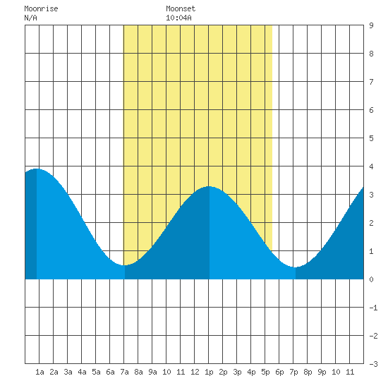 Lewes tide chart for Sunday, February 8, 2026