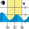 Lewes tide chart for Monday, February 9, 2026