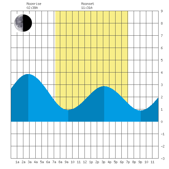 Lewes tide chart for Wednesday, March 11, 2026