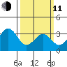Lewes tide chart for Wednesday, March 11, 2026