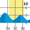 Lewes tide chart for Thursday, March 12, 2026