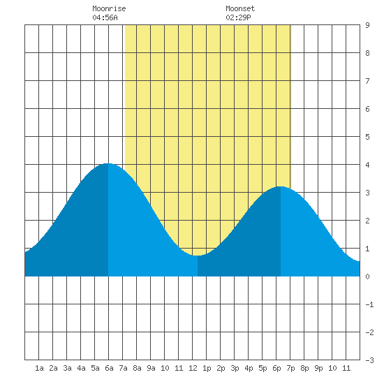 Lewes tide chart for Saturday, March 14, 2026