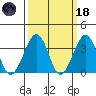Lewes tide chart for Wednesday, March 18, 2026
