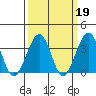 Lewes tide chart for Thursday, March 19, 2026