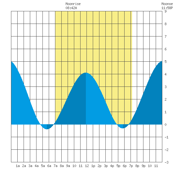 Lewes tide chart for Sunday, March 22, 2026