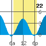 Lewes tide chart for Sunday, March 22, 2026