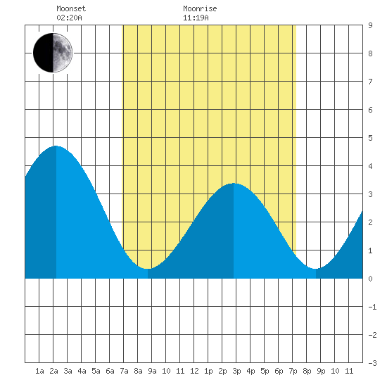 Lewes tide chart for Wednesday, March 25, 2026