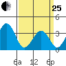 Lewes tide chart for Wednesday, March 25, 2026
