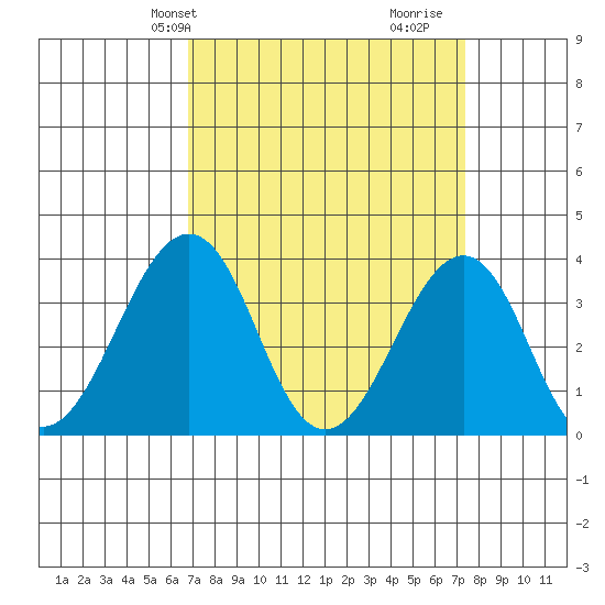Lewes tide chart for Sunday, March 29, 2026