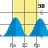 Lewes tide chart for Monday, March 30, 2026