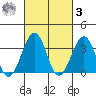 Lewes tide chart for Tuesday, March 3, 2026
