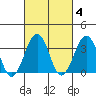 Lewes tide chart for Wednesday, March 4, 2026