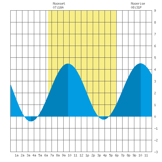 Lewes tide chart for Thursday, March 5, 2026